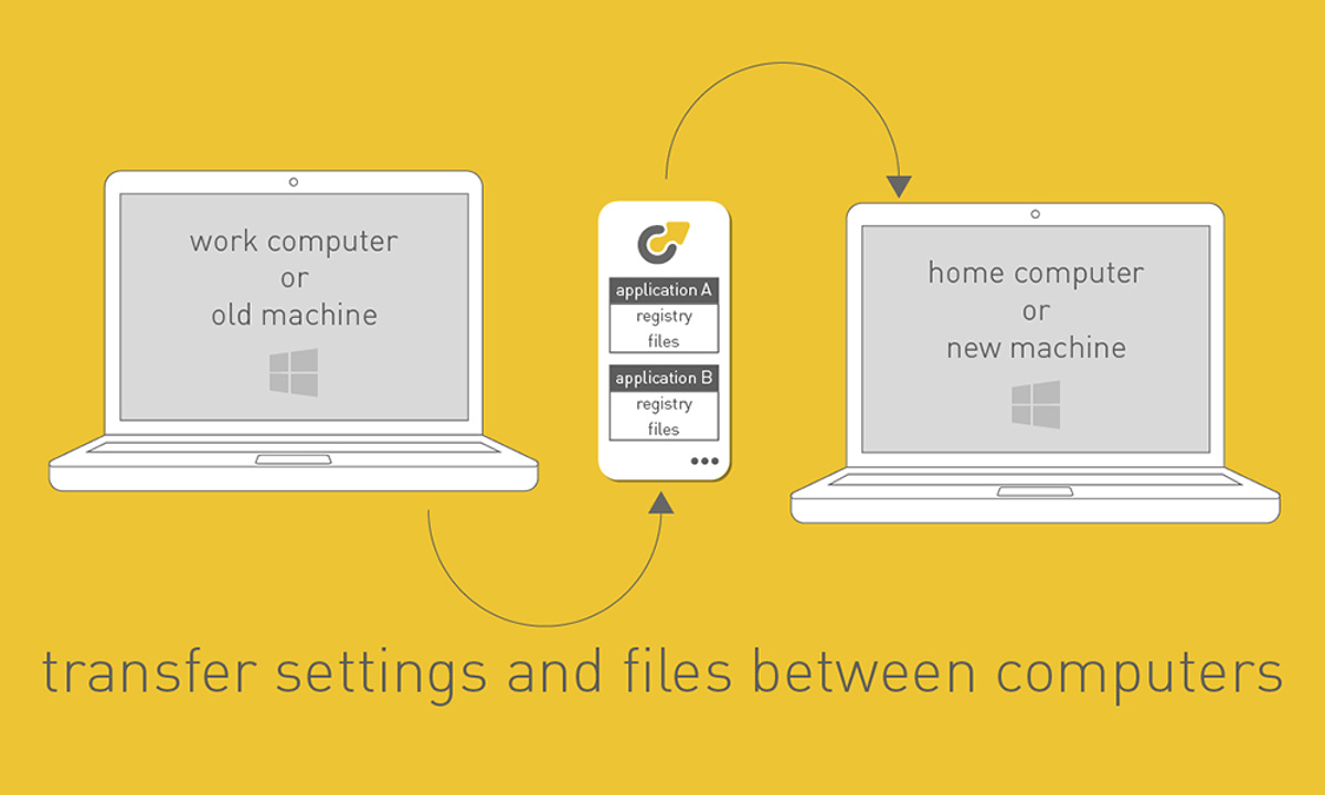 Bailout Backup - One of the graphic panels created for the feature tour on the home page. Following the house style of either yellow or grey panel backgrounds, with lightweight and simplified message, in this case line-drawn representations of two laptops with arrow signifying the flow of information between them, The caption reads 'transfer files and setting between computers' 